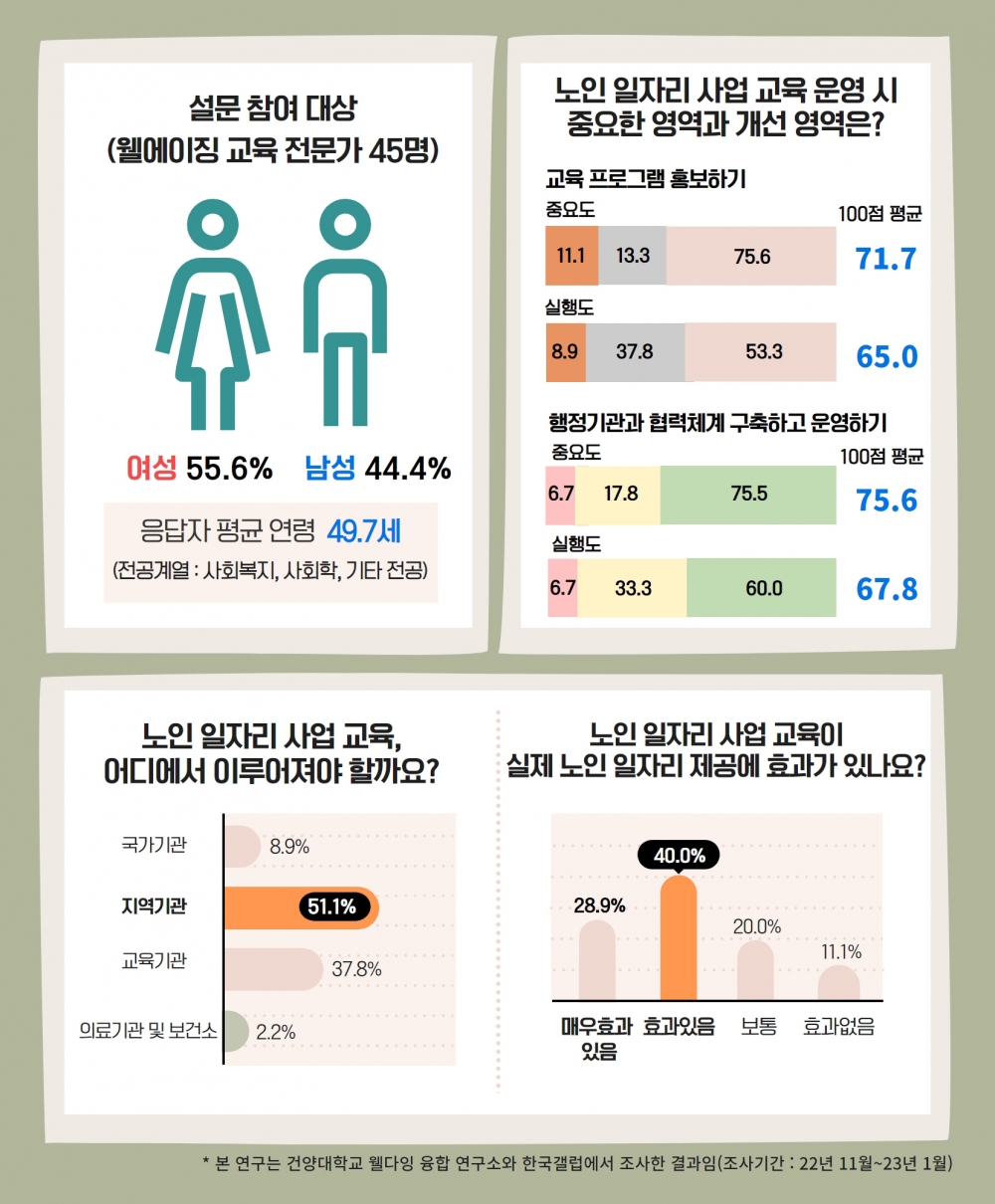 웰에이징 교육 전문가가 보는 노인 일자리 사업 교육의 현주소