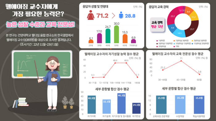 “웰에이징 교수자는 성찰능력과 교육전문성이 강점”