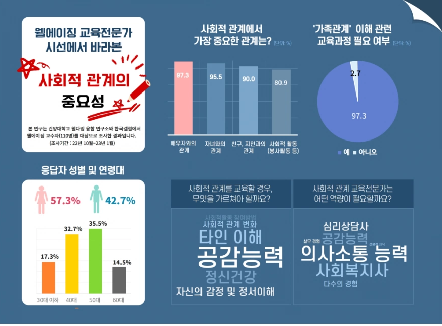 “웰에이징 교육전문가 시선에서 바라본 사회적 관계의 중요성”