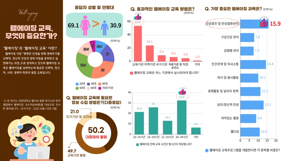 건양대 웰다잉 융합연구팀 '웰에이징 교육에서 무엇이 중요한가'